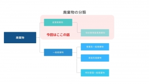 廃棄物の分類産業廃棄物