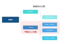 廃棄物の分類