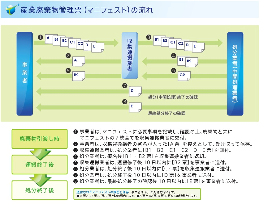 産業廃棄物管理票（マニフェスト）の流れ