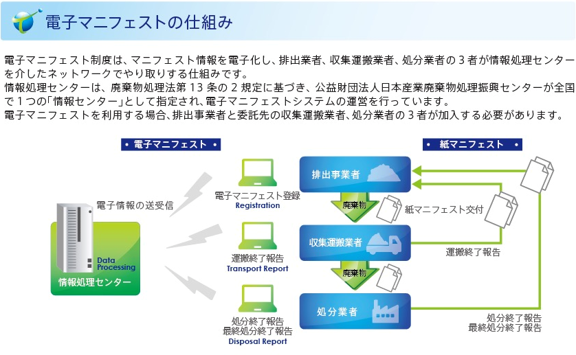 電子マニフェストの仕組み