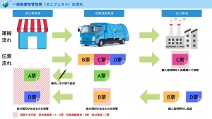マニフェスト流れ