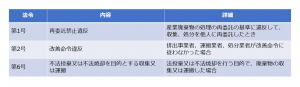 2.3年以下の懲役もしくは300万円以下の罰金またはこの併科