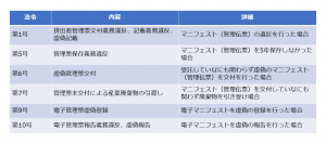 3.1年以下の懲役もしくは100万円以下の罰金