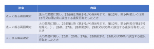 5.両罰規則