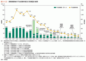 産業廃棄物不法投棄件数