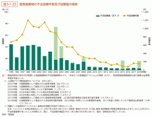 不法投棄件数