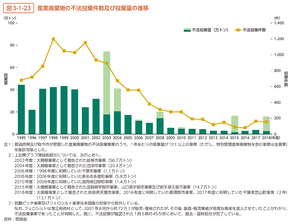 産業廃棄物の不法投棄件数及び投棄量の推移