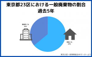 東京２３区における一般廃棄物過去５年割合