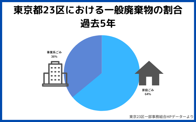東京都23区における一般廃棄物の割合　過去5年