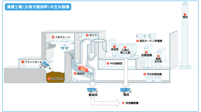 清掃工場の主な施設