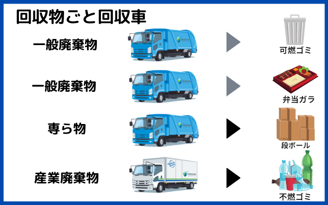 回収物ごと回収車