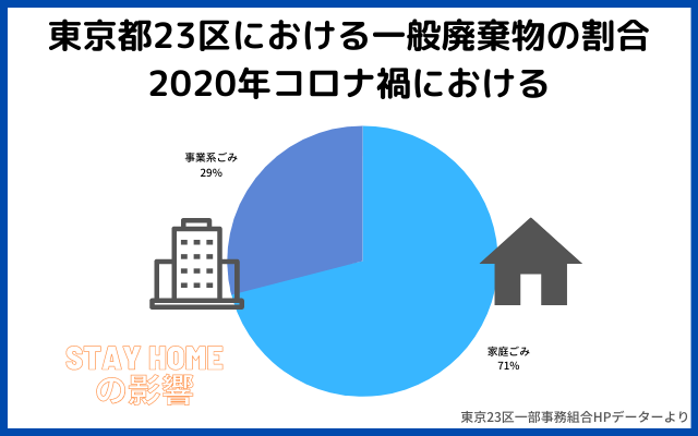 東京都23区における一般廃棄物の割合　2020年コロナ禍における