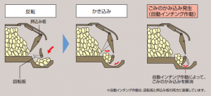 厨芥車パッカー車回転板巻き込み図