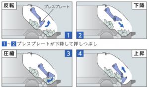 厨芥車パッカー車プレス機板巻き込み図