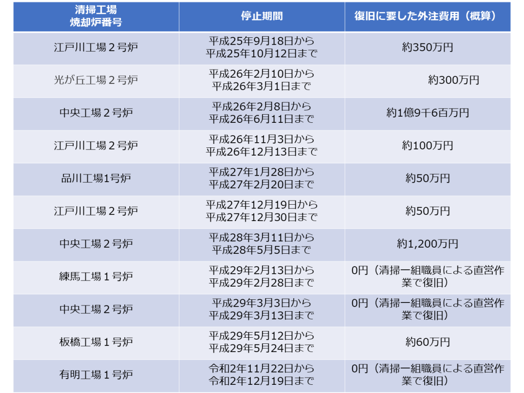 清掃工場の停止期間と外注費用