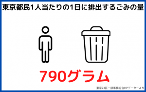 東京都民１人当たりの１日に排出するごみの量