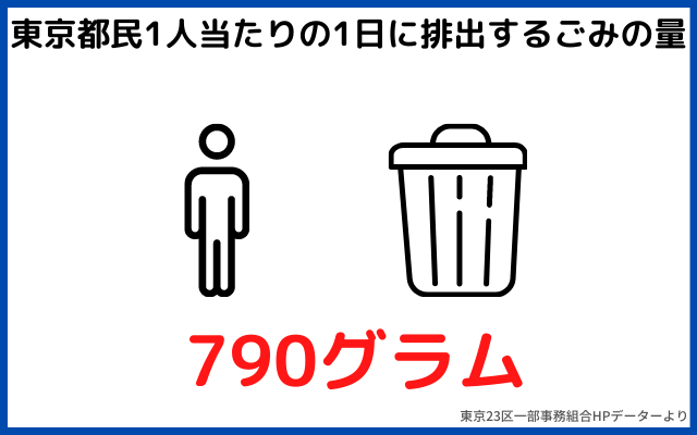 東京都民1人当たりの1日に排出するごみの量