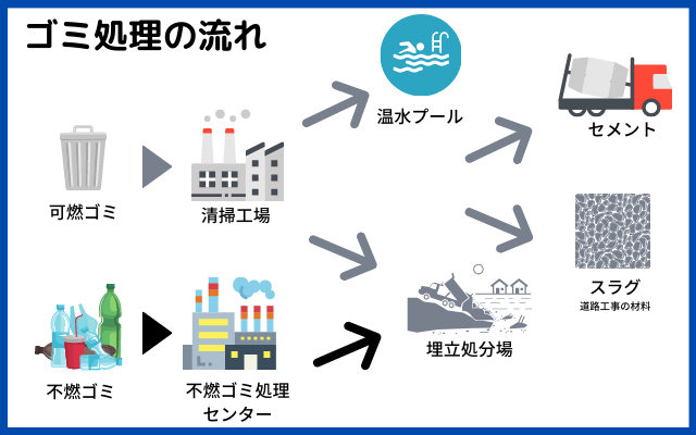 ゴミ処理の流れ