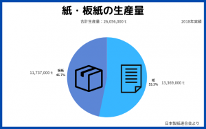 紙板紙生産量1