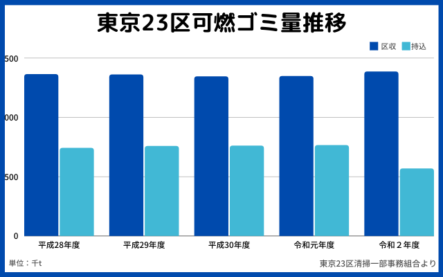 東京23区可燃ゴミ量推移