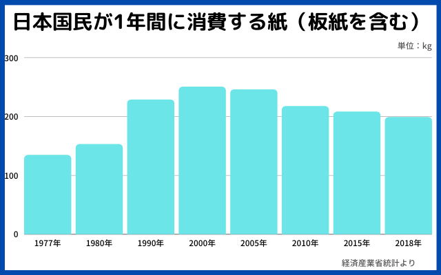 日本国民が1年間に消費する紙