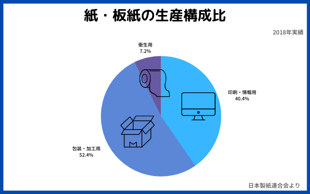 紙・板紙の生産構成比