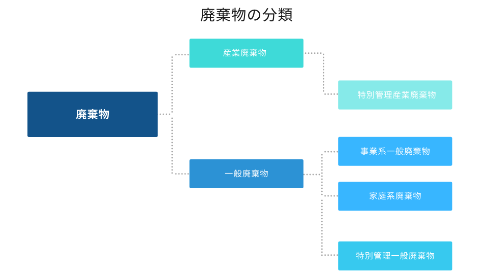 廃棄物の種類