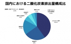 二酸化炭素排出量