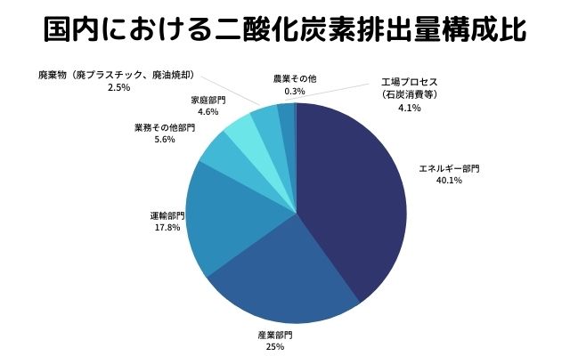 国内における二酸化炭素排出量構成比