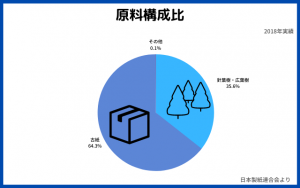 原料構成比1
