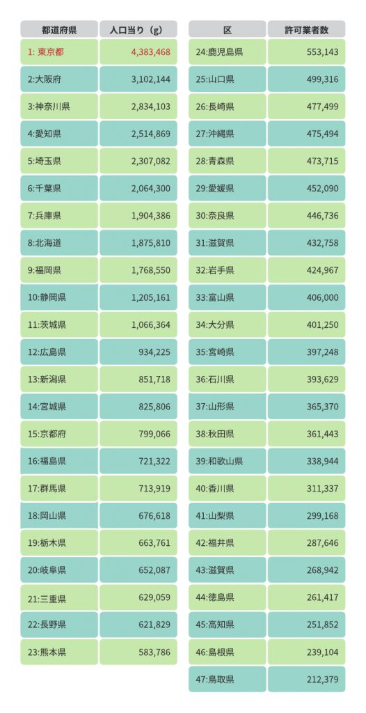 関東近隣の一般廃棄物許可取得業者数