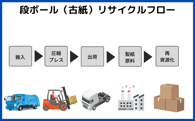 段ボールリサイクルフロー