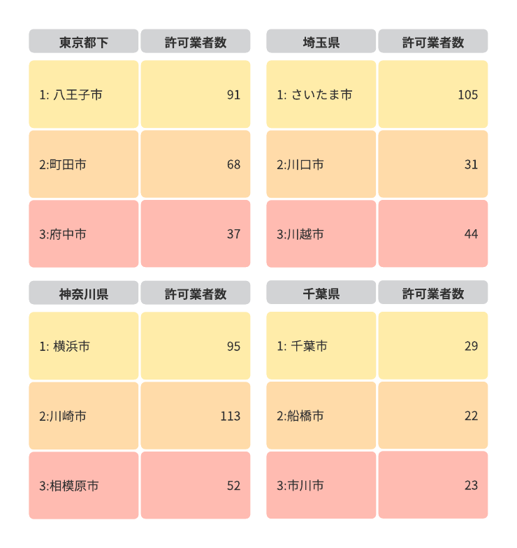 関東近隣の一般廃棄物許可取得業者数