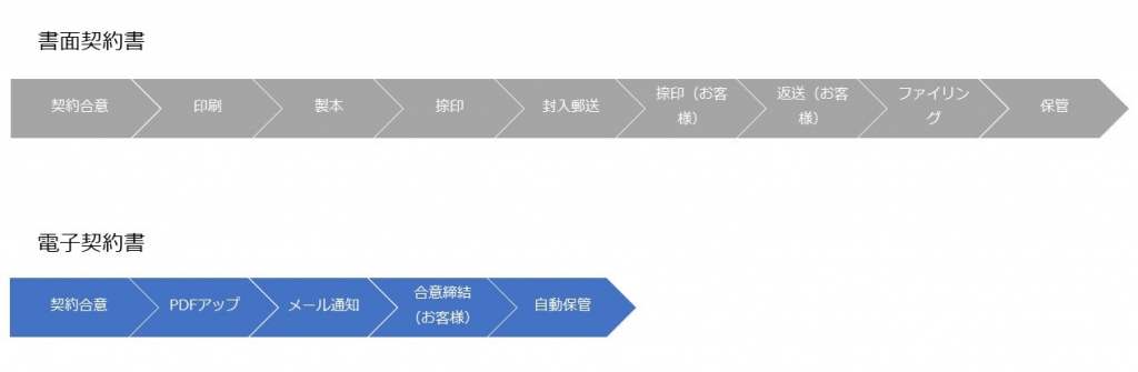 書面契約と電子契約のフロー比較