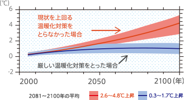 対策による温度の上昇