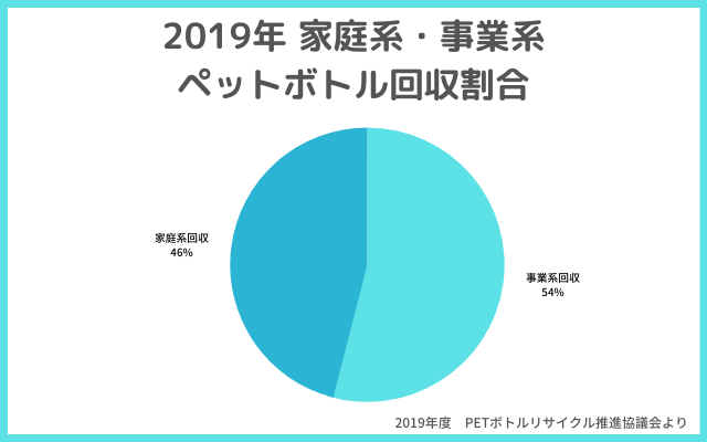 2019家庭系・事業系ペットボトル回収割合