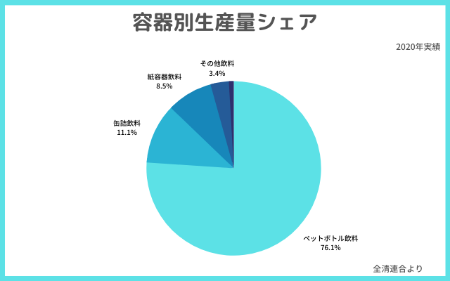 容器別生産量シェア