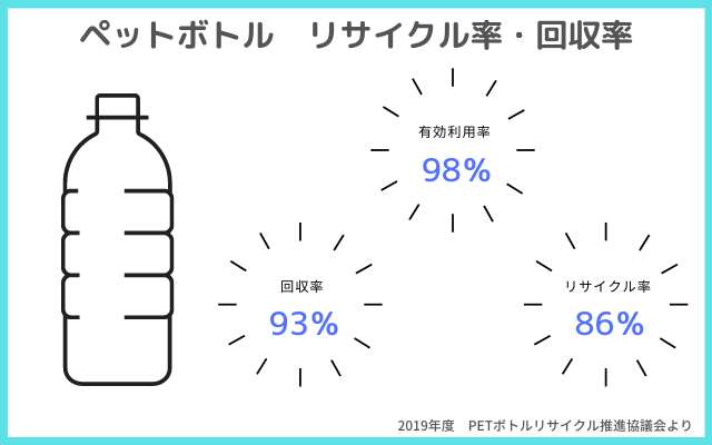 ペットボトル　リサイクル率・回収率