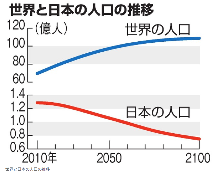 世界と日本の人口の推移