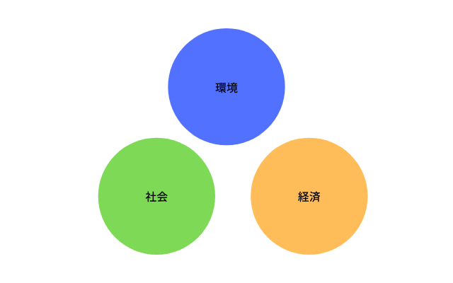 環境・社会・経済