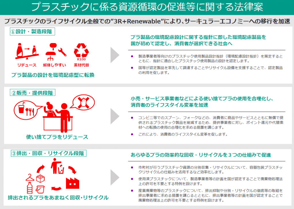 プラスチックに係る資源循環の促進等に関する法律案