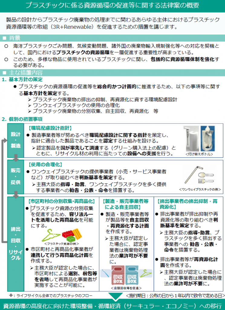 プラスチックに係る資源循環の促進等に関する法律案の概要