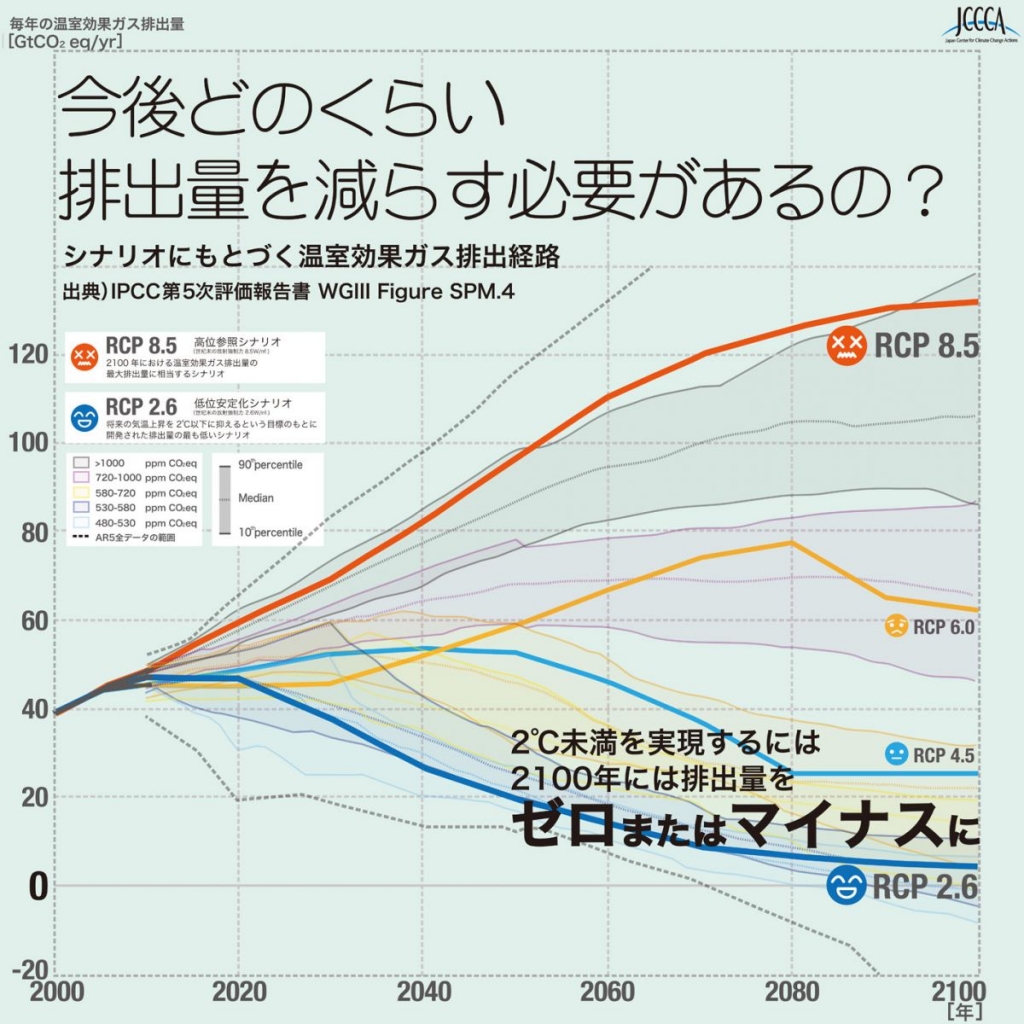 今後どのくらい排出量を減らす必要があるの？