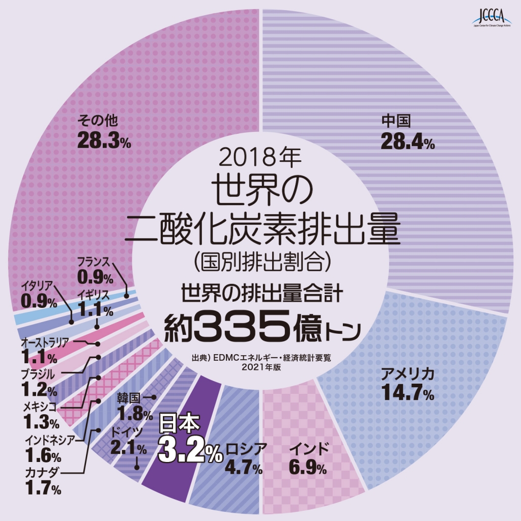 2018世界の二酸化炭素排出量