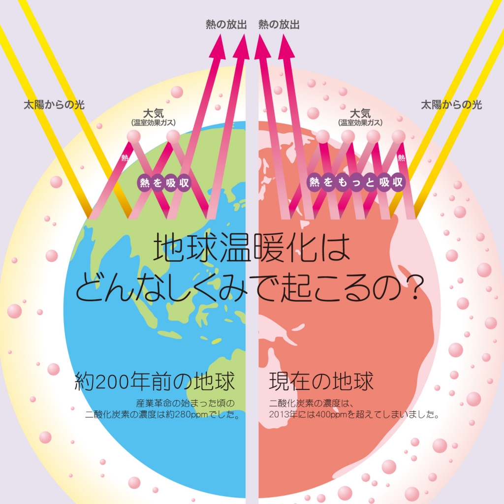 地球温暖化はどんなしくみで起こるの？