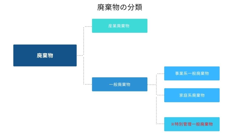 廃棄物の種類