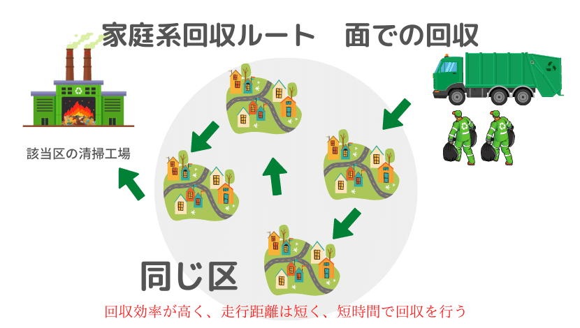 家庭系回収ルート　面