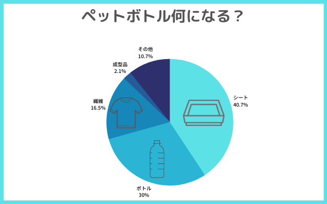 ペットボトル何になる？