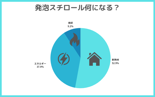 発泡スチロール何になる？