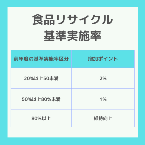 食品リサイクル基準実施率